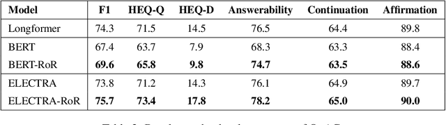 Figure 3 for RoR: Read-over-Read for Long Document Machine Reading Comprehension