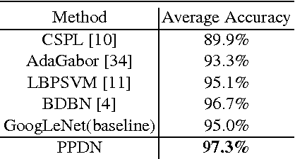 Figure 2 for Peak-Piloted Deep Network for Facial Expression Recognition