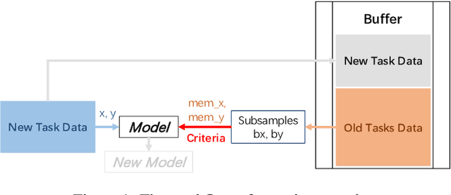 Figure 1 for A Benchmark and Empirical Analysis for Replay Strategies in Continual Learning