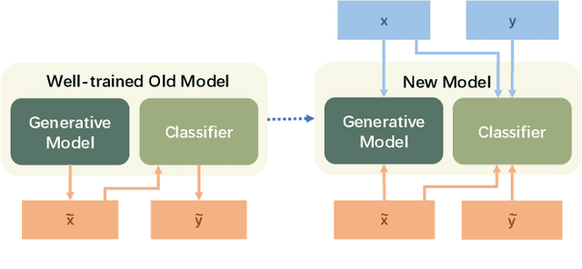 Figure 3 for A Benchmark and Empirical Analysis for Replay Strategies in Continual Learning
