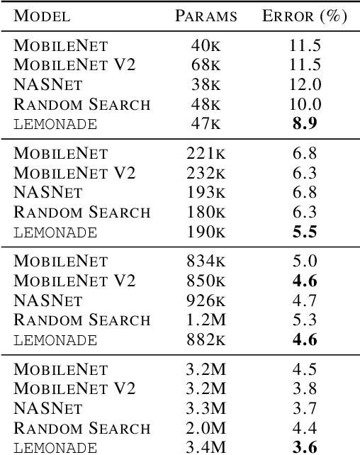 Figure 4 for Efficient Multi-objective Neural Architecture Search via Lamarckian Evolution