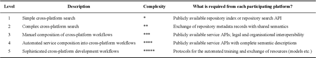 Figure 4 for Towards an Interoperable Ecosystem of AI and LT Platforms: A Roadmap for the Implementation of Different Levels of Interoperability