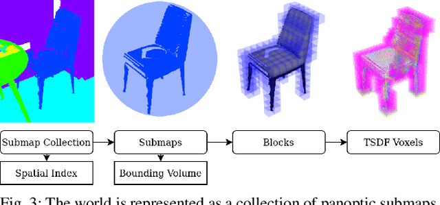 Figure 4 for Panoptic Multi-TSDFs: a Flexible Representation for Online Multi-resolution Volumetric Mapping and Long-term Dynamic Scene Consistency