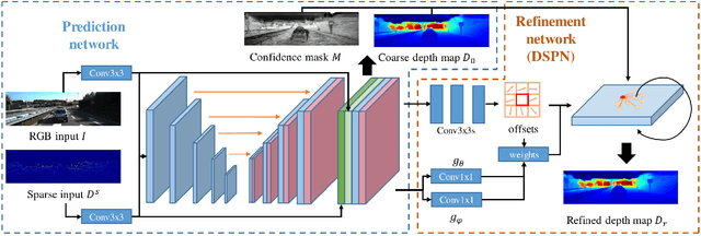 Figure 3 for Deformable spatial propagation network for depth completion