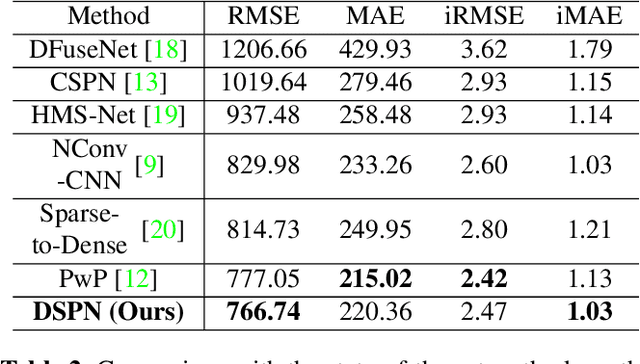 Figure 4 for Deformable spatial propagation network for depth completion