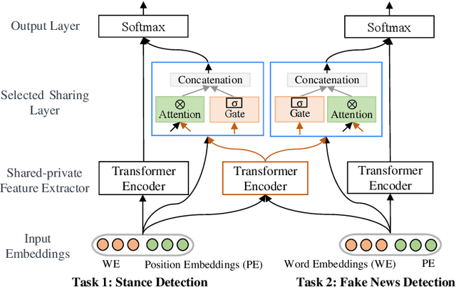 Figure 3 for Different Absorption from the Same Sharing: Sifted Multi-task Learning for Fake News Detection