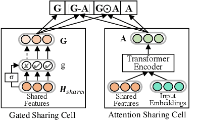 Figure 4 for Different Absorption from the Same Sharing: Sifted Multi-task Learning for Fake News Detection