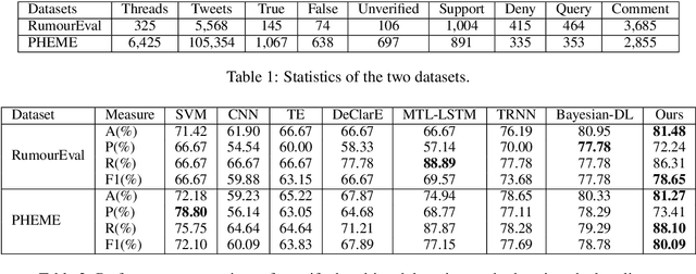 Figure 2 for Different Absorption from the Same Sharing: Sifted Multi-task Learning for Fake News Detection