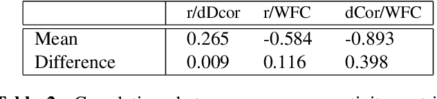 Figure 3 for Multivariate Wasserstein Functional Connectivity for Autism Screening