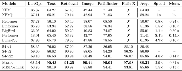 Figure 4 for Mega: Moving Average Equipped Gated Attention