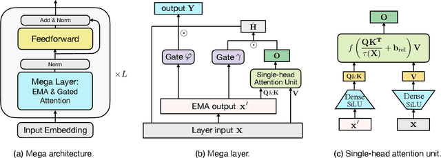 Figure 3 for Mega: Moving Average Equipped Gated Attention