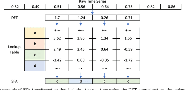 Figure 4 for Interpretable Time Series Classification using All-Subsequence Learning and Symbolic Representations in Time and Frequency Domains