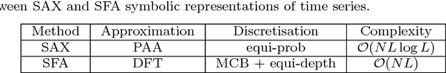 Figure 3 for Interpretable Time Series Classification using All-Subsequence Learning and Symbolic Representations in Time and Frequency Domains