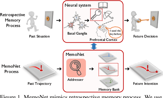 Figure 1 for Remember Intentions: Retrospective-Memory-based Trajectory Prediction