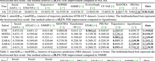 Figure 4 for Remember Intentions: Retrospective-Memory-based Trajectory Prediction
