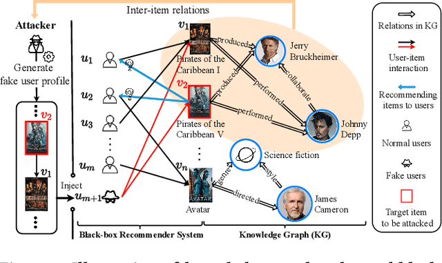 Figure 1 for Knowledge-enhanced Black-box Attacks for Recommendations