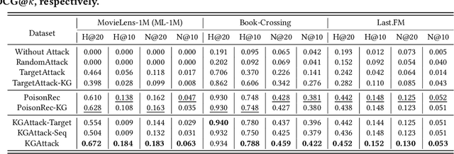 Figure 2 for Knowledge-enhanced Black-box Attacks for Recommendations
