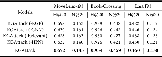 Figure 4 for Knowledge-enhanced Black-box Attacks for Recommendations