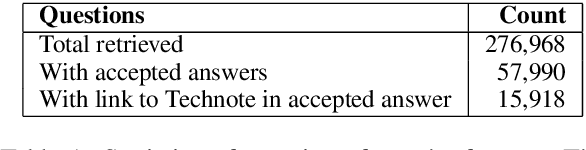 Figure 2 for The TechQA Dataset