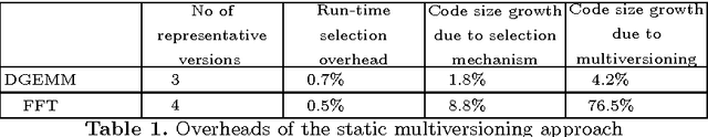 Figure 2 for Finding representative sets of optimizations for adaptive multiversioning applications