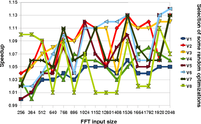 Figure 1 for Finding representative sets of optimizations for adaptive multiversioning applications