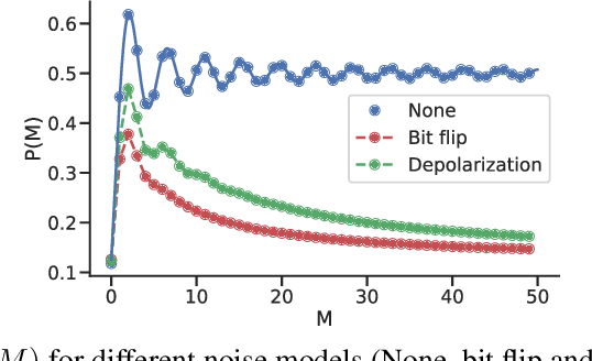 Figure 3 for Quantum Perceptron Revisited: Computational-Statistical Tradeoffs