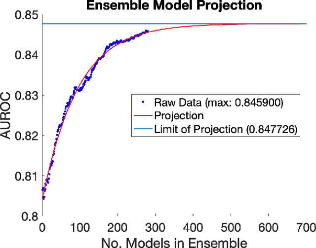 Figure 4 for Stochastic encoding of graphs in deep learning allows for complex analysis of gender classification in resting-state and task functional brain networks from the UK Biobank