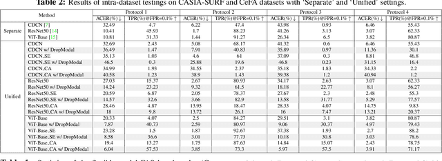 Figure 4 for Flexible-Modal Face Anti-Spoofing: A Benchmark