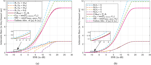 Figure 4 for Capacity Bounds for One-Bit MIMO Gaussian Channels with Analog Combining