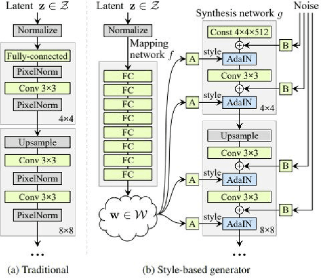 Figure 3 for State-of-the-Art in the Architecture, Methods and Applications of StyleGAN