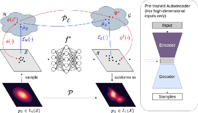 Figure 1 for Forward Operator Estimation in Generative Models with Kernel Transfer Operators