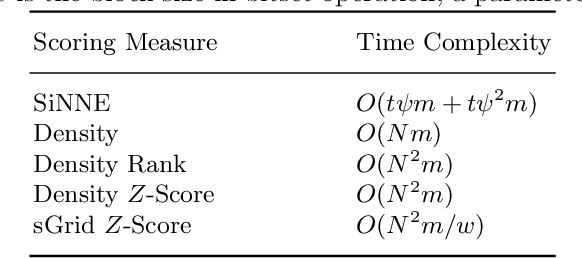 Figure 4 for A new effective and efficient measure for outlying aspect mining