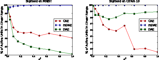 Figure 1 for Why Regularized Auto-Encoders learn Sparse Representation?
