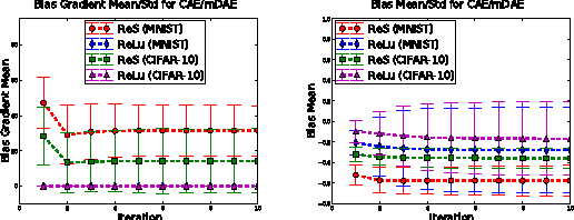 Figure 3 for Why Regularized Auto-Encoders learn Sparse Representation?