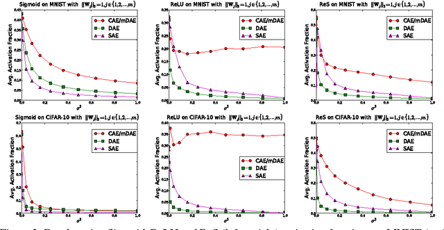 Figure 4 for Why Regularized Auto-Encoders learn Sparse Representation?