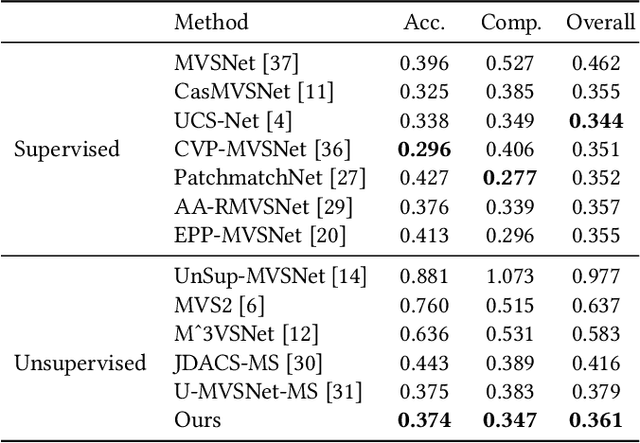 Figure 2 for DS-MVSNet: Unsupervised Multi-view Stereo via Depth Synthesis
