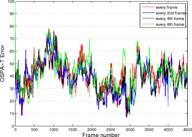 Figure 3 for Performance Evaluation of Random Set Based Pedestrian Tracking Algorithms