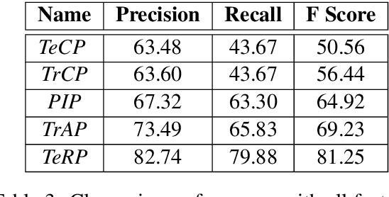 Figure 4 for Relation extraction from clinical texts using domain invariant convolutional neural network