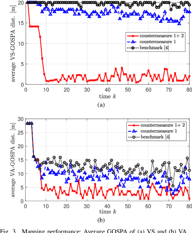 Figure 3 for Cooperative mmWave PHD-SLAM with Moving Scatterers