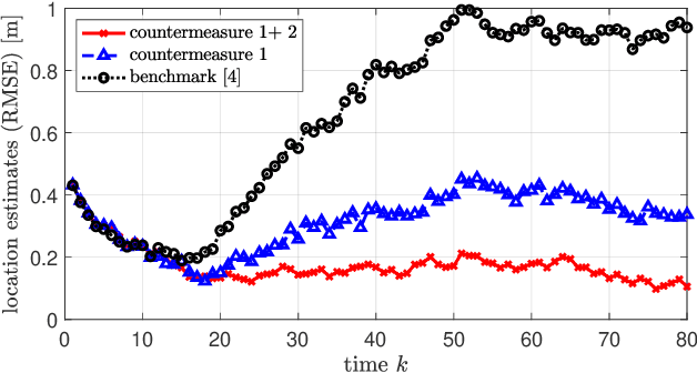 Figure 4 for Cooperative mmWave PHD-SLAM with Moving Scatterers