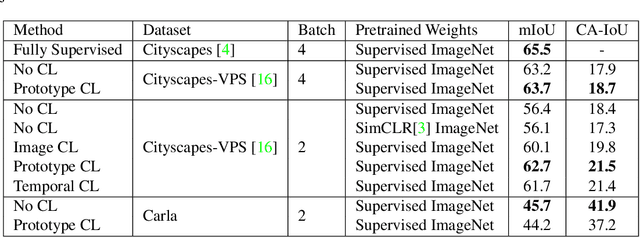 Figure 2 for Video Class Agnostic Segmentation with Contrastive Learning for Autonomous Driving