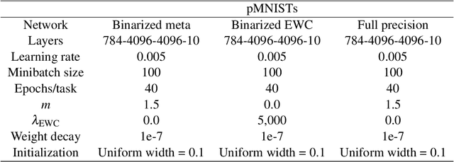 Figure 4 for Synaptic metaplasticity in binarized neural networks