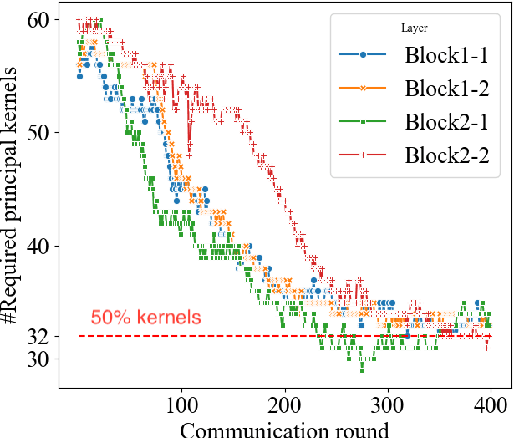 Figure 1 for Federated Learning of Large Models at the Edge via Principal Sub-Model Training
