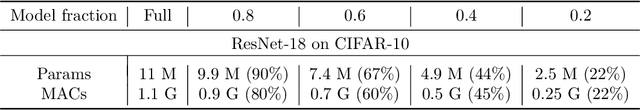Figure 2 for Federated Learning of Large Models at the Edge via Principal Sub-Model Training
