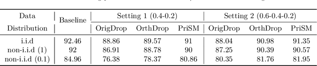 Figure 4 for Federated Learning of Large Models at the Edge via Principal Sub-Model Training