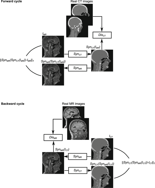 Figure 4 for Deep MR to CT Synthesis using Unpaired Data