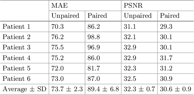 Figure 2 for Deep MR to CT Synthesis using Unpaired Data