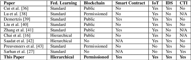 Figure 2 for HBFL: A Hierarchical Blockchain-based Federated Learning Framework for a Collaborative IoT Intrusion Detection