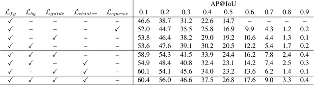 Figure 2 for Weakly-supervised Action Localization with Background Modeling