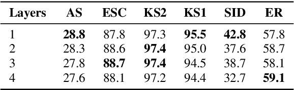 Figure 4 for MAE-AST: Masked Autoencoding Audio Spectrogram Transformer